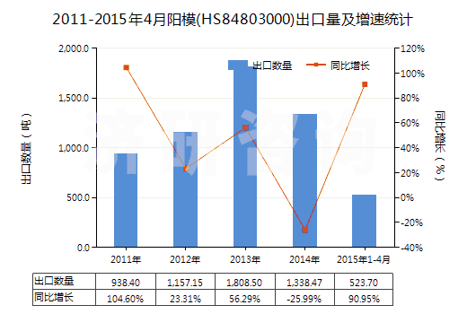 2011-2015年4月陽模(HS84803000)出口量及增速統(tǒng)計 2011-2015年4月陽模(HS84803000)出口量及增速統(tǒng)計